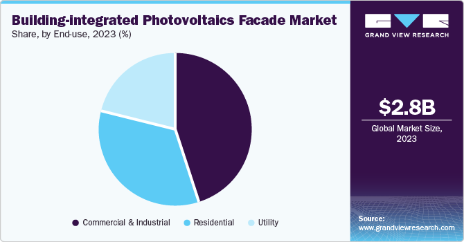 Building-integrated Photovoltaics Facade Market Share, by End-use, 2023 (%) Building-integrated Photovoltaics Facade Market Share, by End-use, 2023 (%)