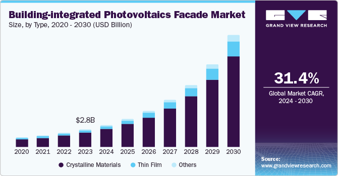 Building-integrated Photovoltaics Facade Market Size, by Type, 2020 - 2030 (USD Billion) Building-integrated Photovoltaics Facade Market Size, by Type, 2020 - 2030 (USD Billion)