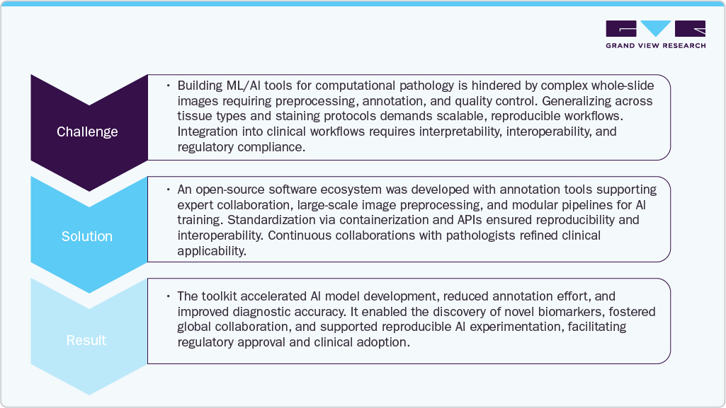 Building tools for machine learning and artificial intelligence in computational pathology Building tools for machine learning and artificial intelligence in computational pathology