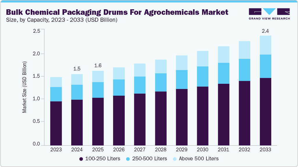 Bulk chemical packaging drums for agrochemicals market size and growth forecast (2023-2033)