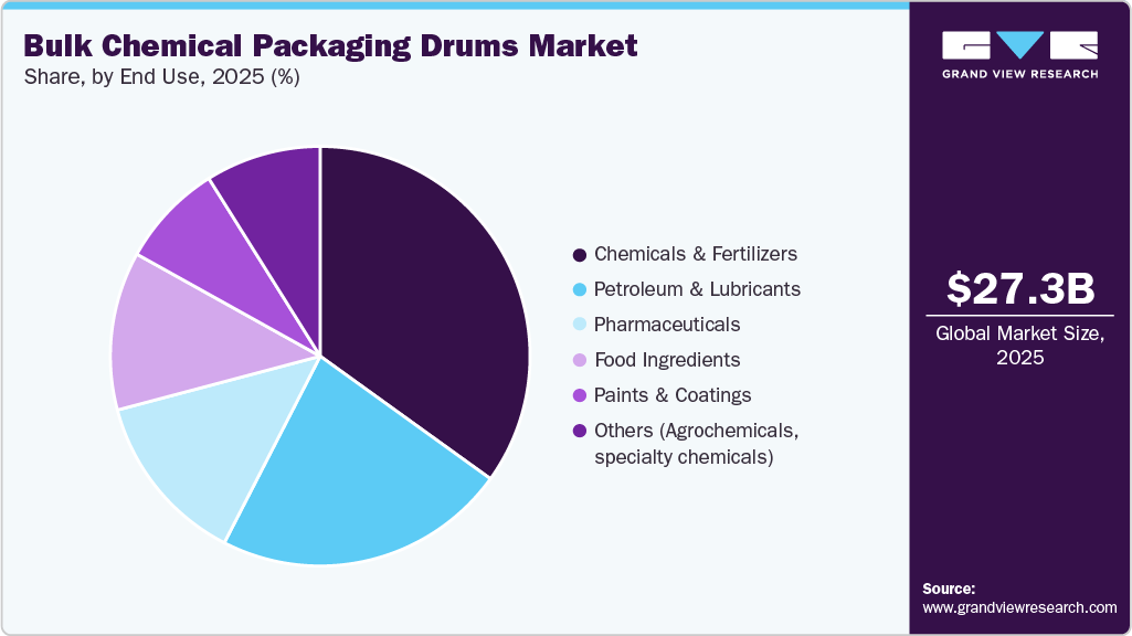 Bulk Chemical Packaging Drums Market Share