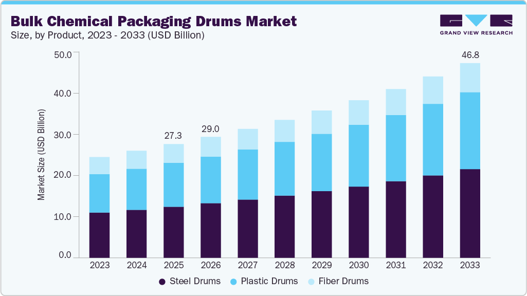 Bulk chemical packaging drums market size and growth forecast (2023-2033)