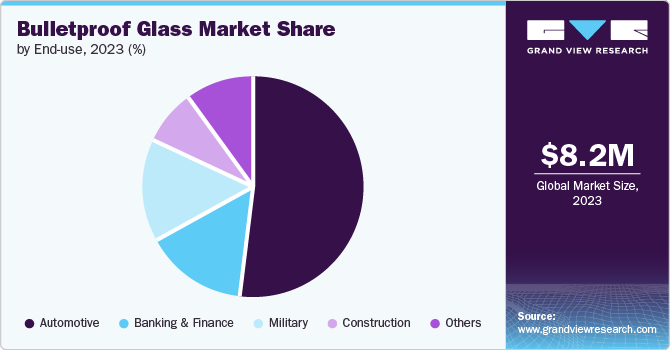Bulletproof Glass Market Size by End-use, 2023 (%) Bulletproof Glass Market Size by End-use, 2023 (%)