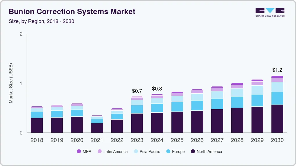 Bunion correction systems market size, by product, 2018 - 2030 (USD Million)