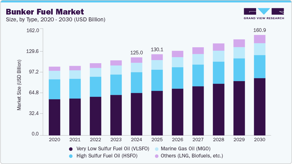 Bunker fuel market size and growth forecast (2020-2030)