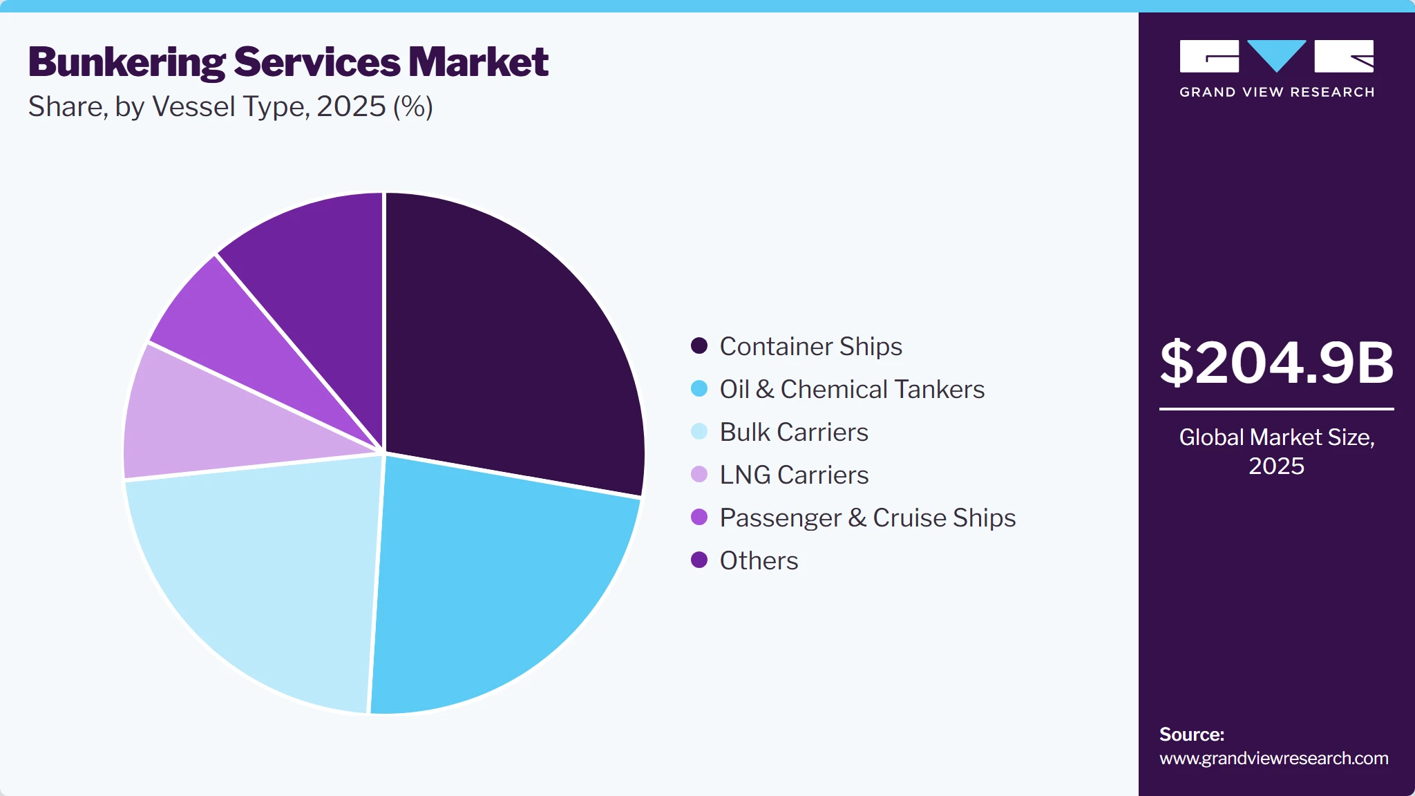 Bunkering Services Market Share