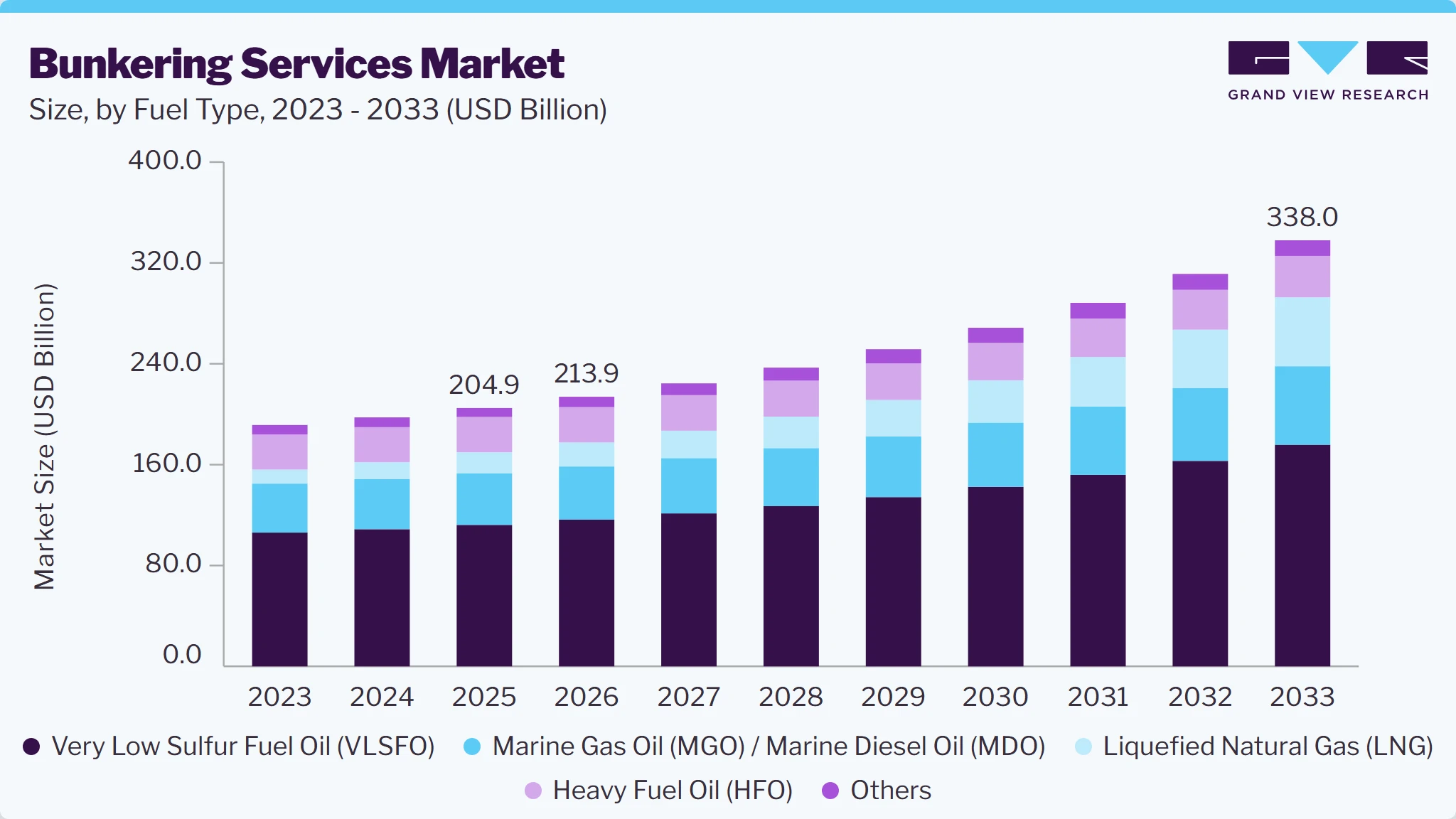 Bunkering Services market size and growth forecast (2023-2033)