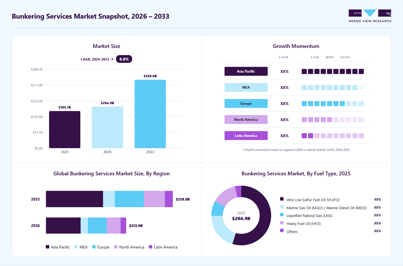 Bunkering services market overview: Grand View Research estimates the global market size at USD 204.9 billion in 2025, projected to grow from USD 213.9 billion in 2026 to USD 338.0 billion by 2033 at a 6.8% CAGR, with regional growth momentum.