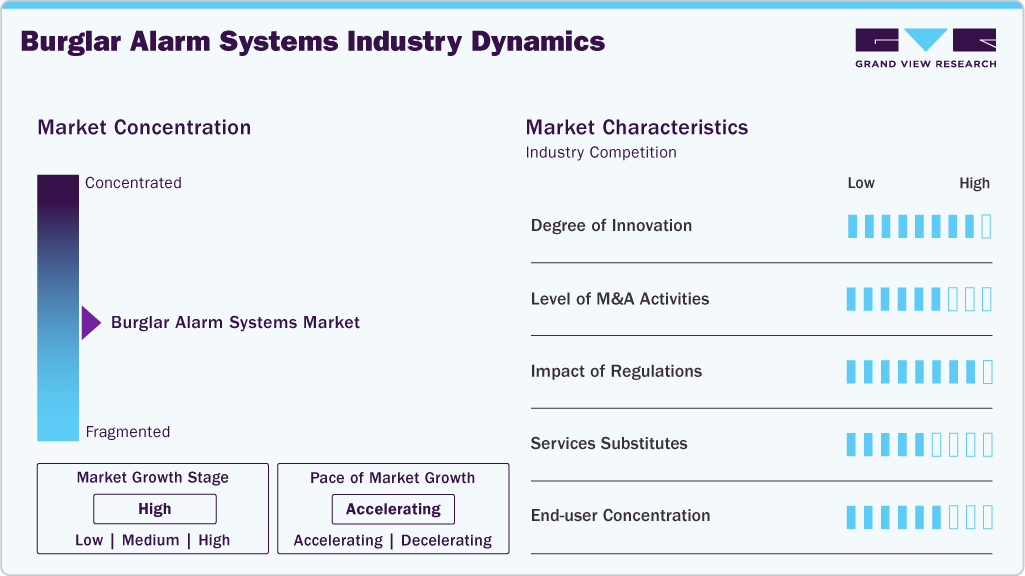 Burglar Alarm Systems Industry Dynamics