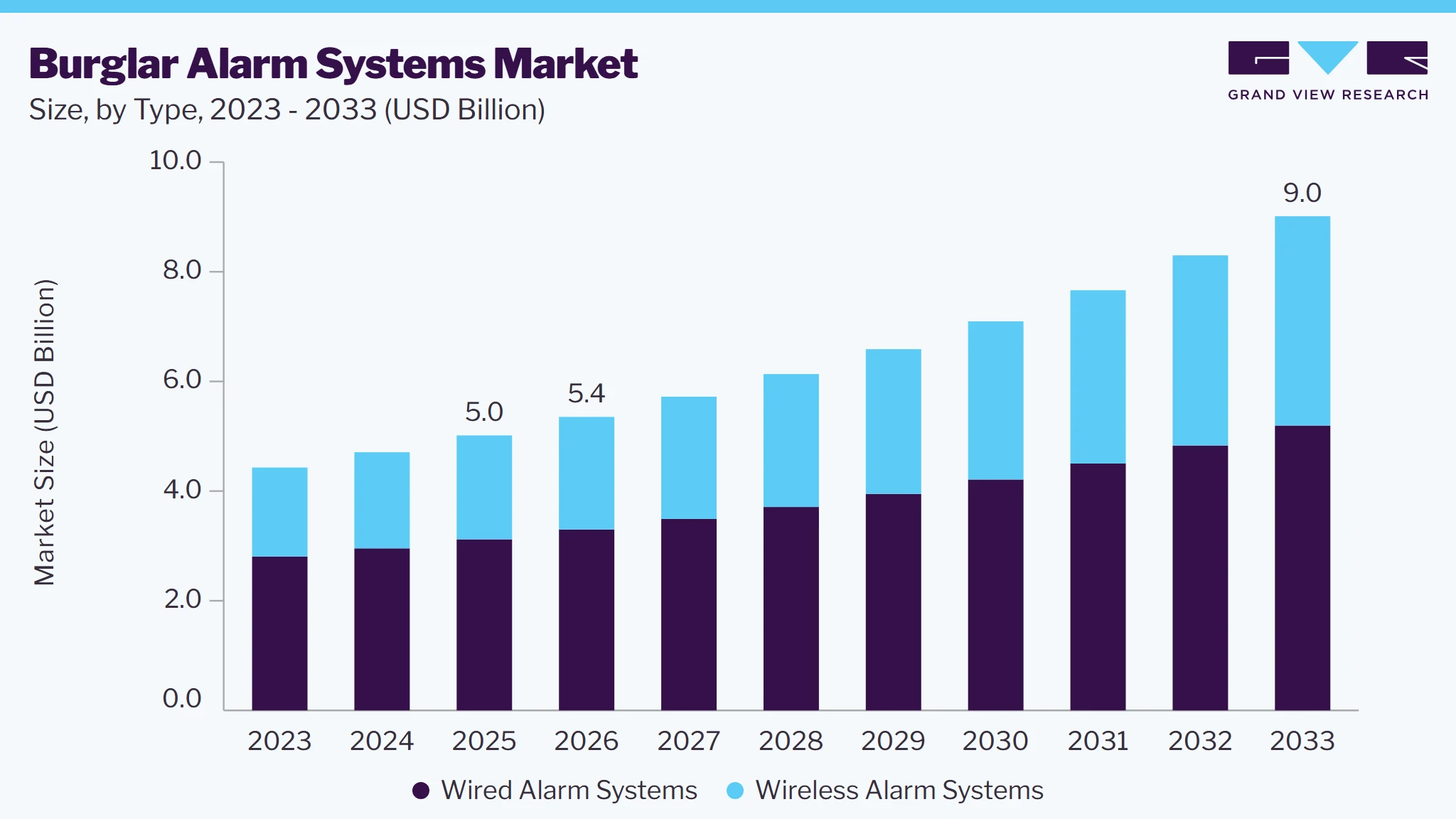 Burglar alarm systems market size and growth forecast (2023-2033)