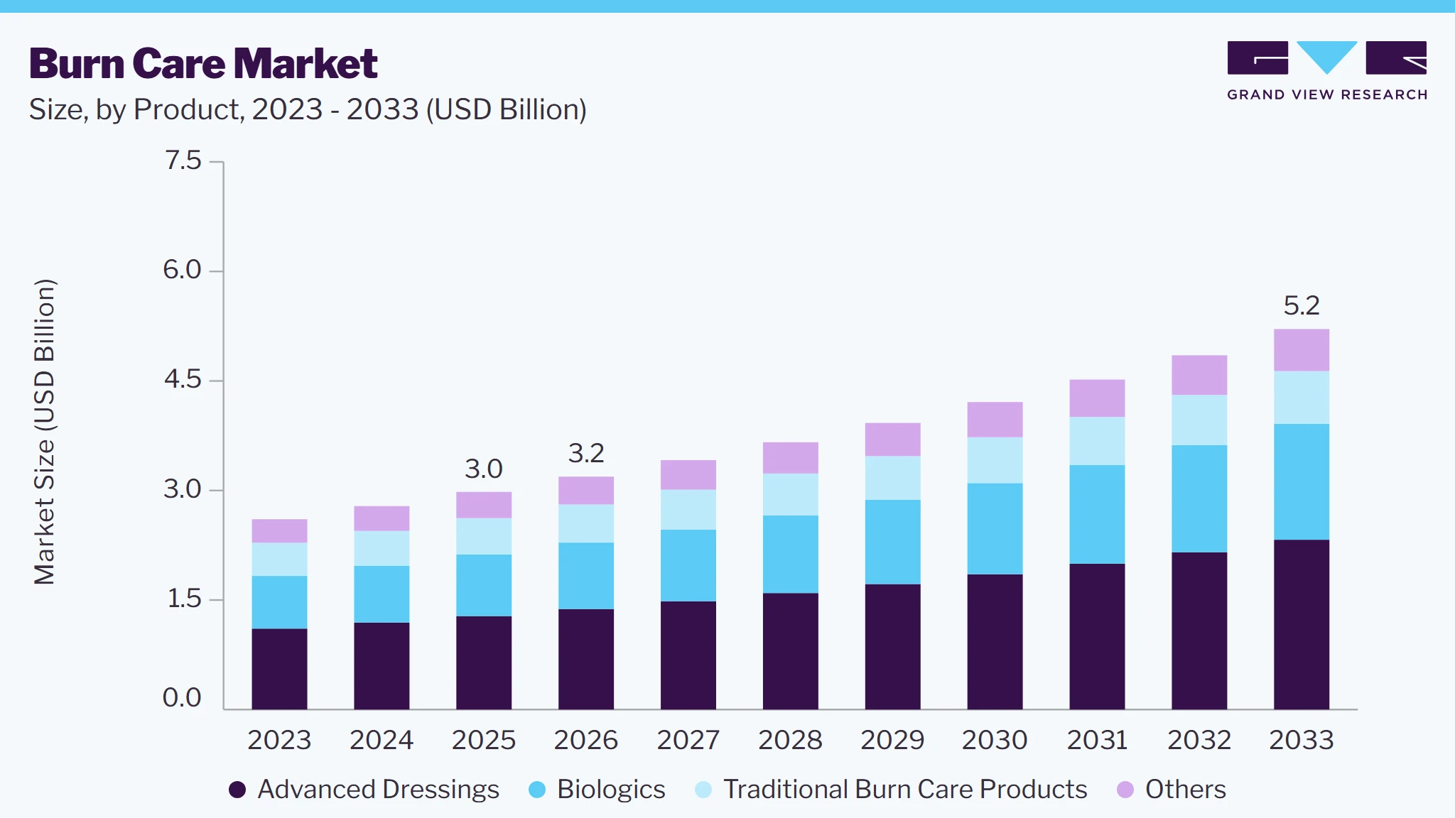 Burn care market size and growth forecast (2023-2033)