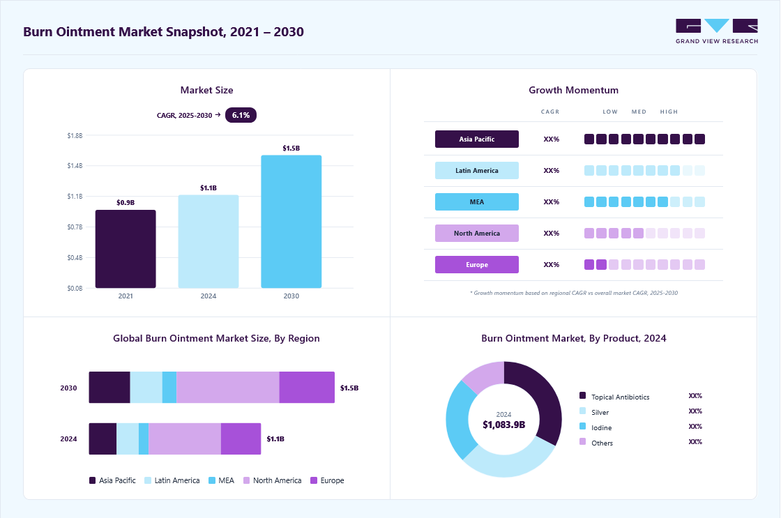 Burn ointment market overview: Grand View Research estimates the global market size at USD 1.08 billion in 2024, projected to grow from USD 1.15 billion in 2025 to USD 1.55 billion by 2030 at a 6.1% CAGR, with regional growth momentum.