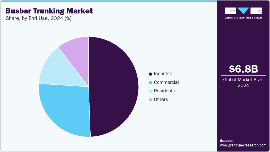 Busbar Trunking Market Share
