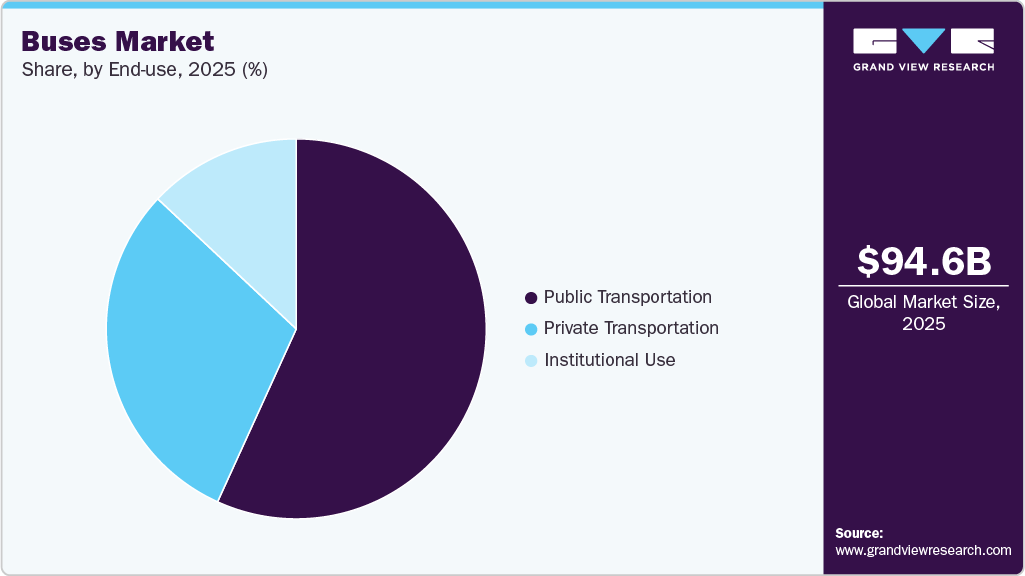 Buses Market Share Buses Market Share