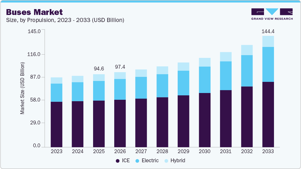 Buses market size and growth forecast (2023-2033) Buses market size and growth forecast (2023-2033)