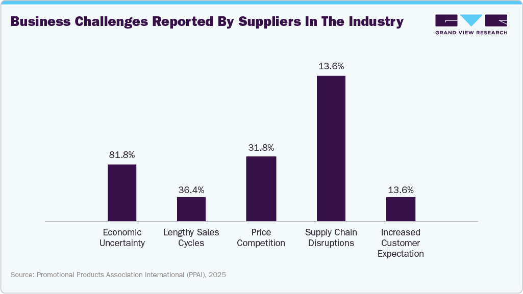 Business challenges reported by suppliers in the industry