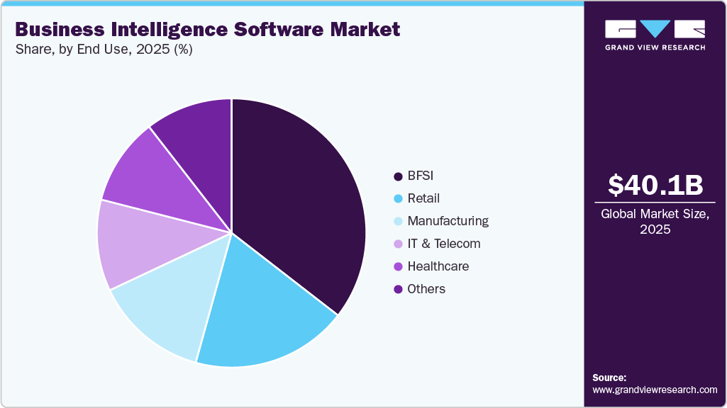 Business Intelligence Software Market Share Business Intelligence Software Market Share