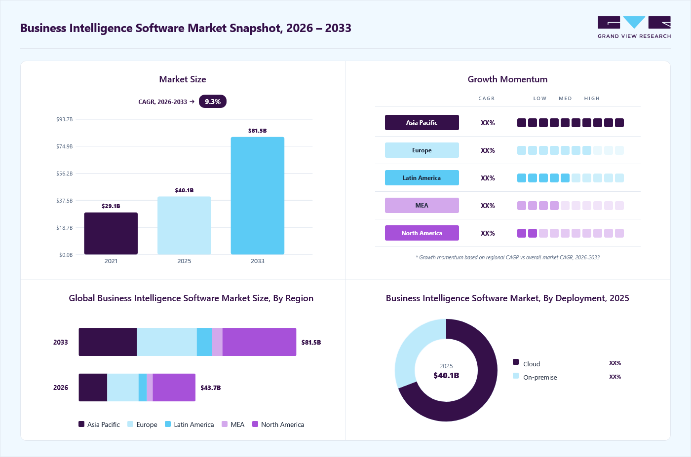 Business intelligence software market overview: Grand View Research estimates the global market size at USD 40.13 billion in 2025, projected to grow from USD 43.71 billion in 2026 to USD 81.45 billion by 2033 at a 9.3% CAGR, with regional growth momentum.