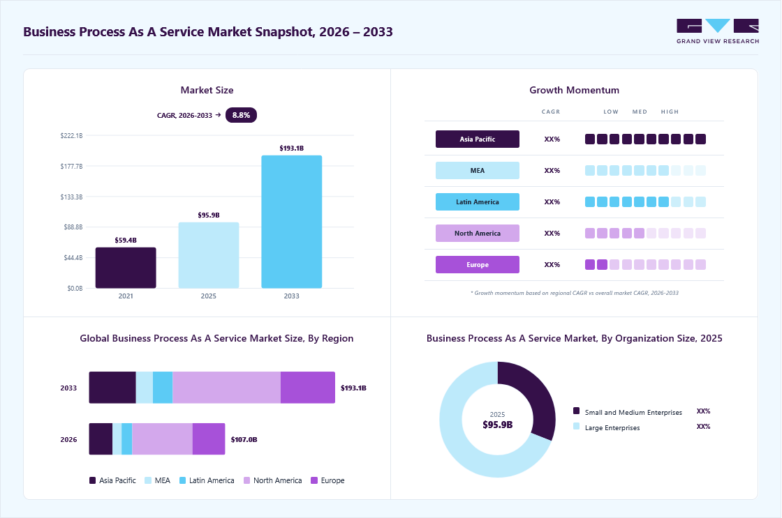 Business Process as a Service Market Size, Growth Report, 2026-2033