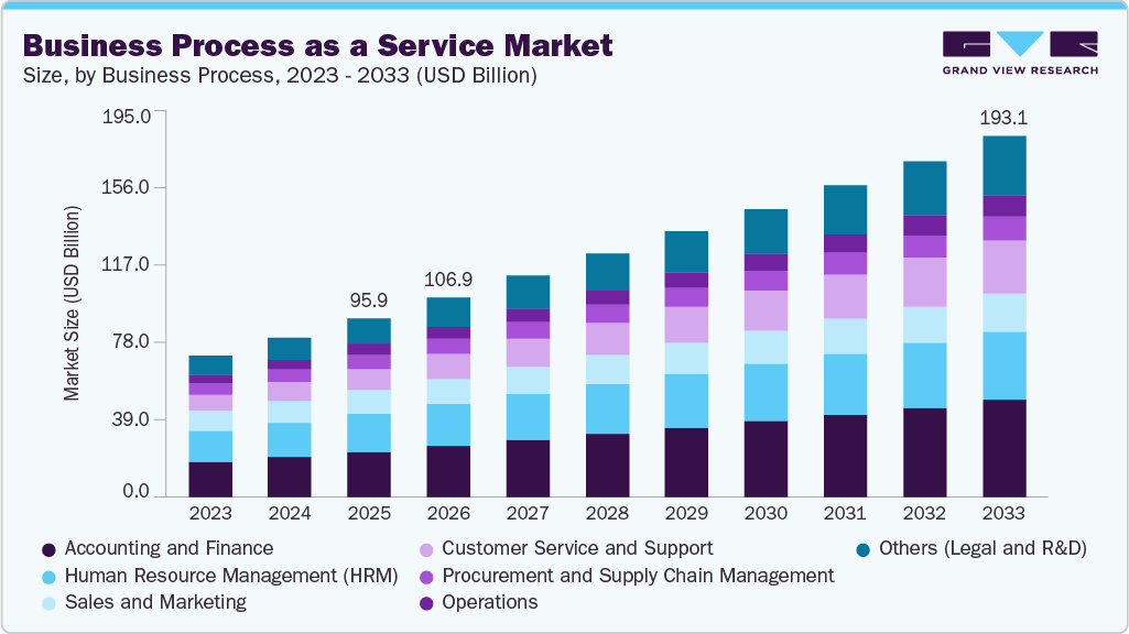 Business process as a service market size and growth forecast (2023-2033)