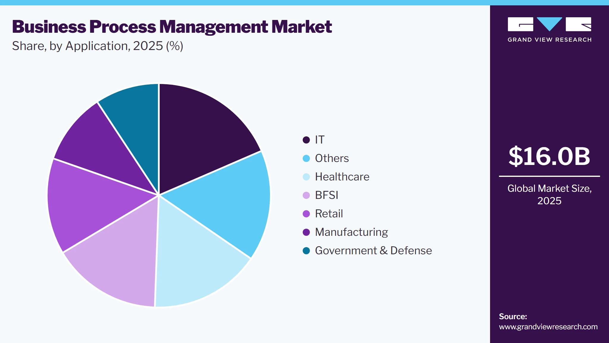 Business Process Management Market Share Business Process Management Market Share