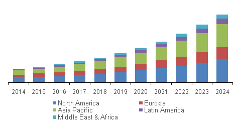 Global BPM market, by region 2014 - 2024 (USD Million)