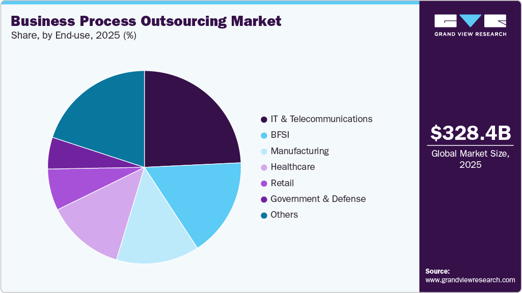 Business Process Outsourcing Market Share