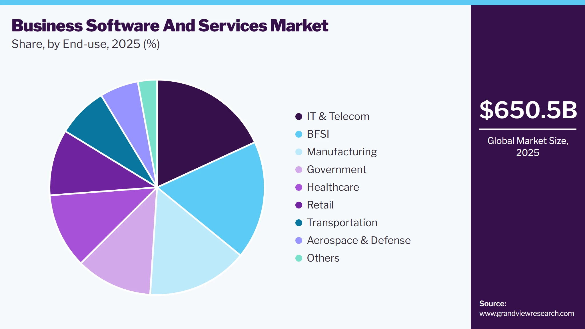 Business Software And Services Market Share