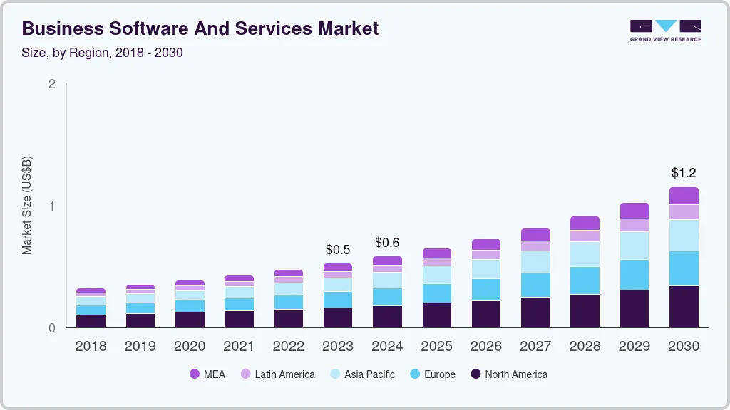 Business software and services market size by region, and growth forecast (2025-2030)