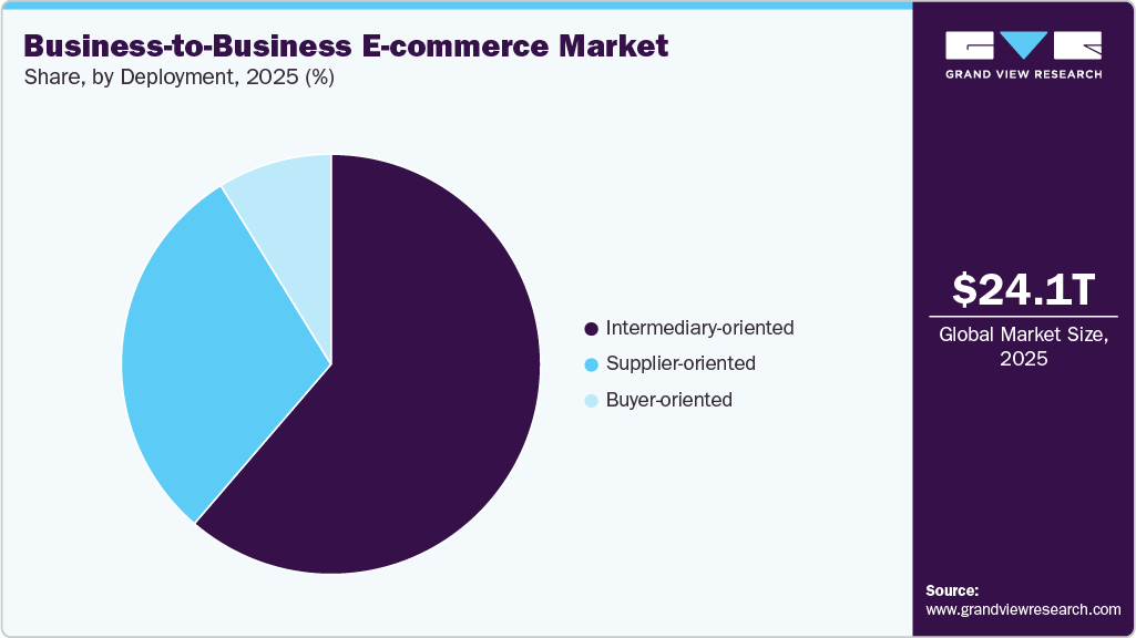 Business-to-Business E-commerce Market Share