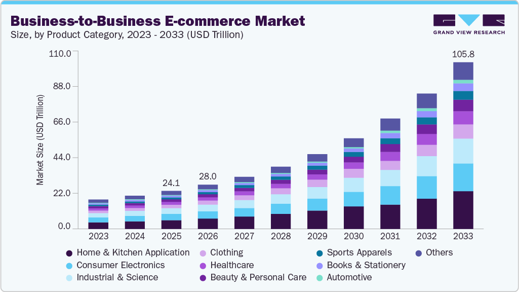 Business-to-business e-commerce market size and growth forecast (2023-2033)