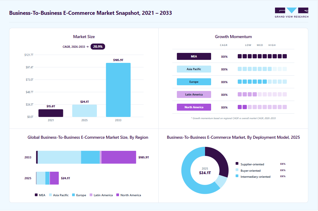 Business-to-business e-commerce market overview highlighting global market size in 2025 (USD 24.08 Trillion), revenue forecast for 2033 (USD 105.85 Trillion), growth trends (CAGR 20.9% from 2026 to 2033), and regional growth momentum