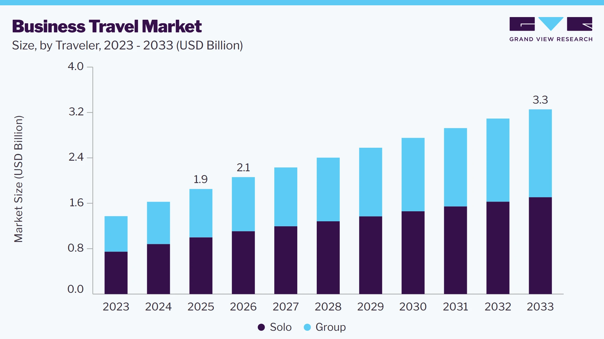 Business travel market size and growth forecast (2023-2033)