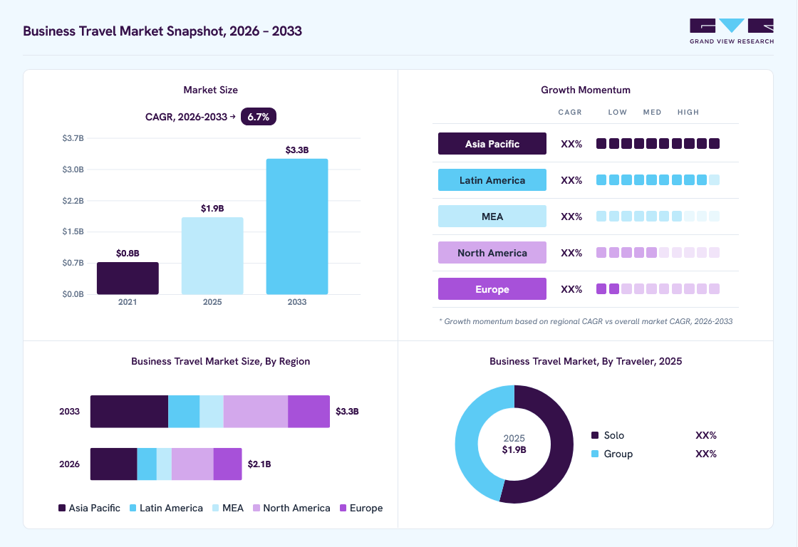 Business Travel market overview: Grand View Research estimates the global market size at USD 1.9 billion in 2025, projected to grow from USD 2.1 billion in 2026 to USD 3.3 billion by 2033 at a 6.7% CAGR, with regional growth momentum.
