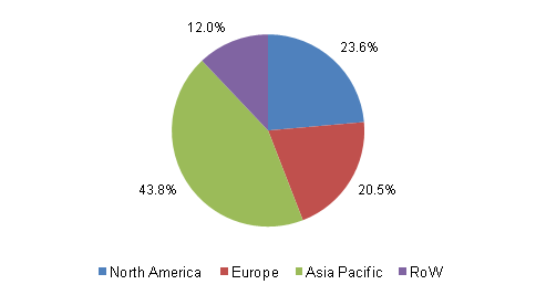 Global 1,3 butadiene market volume share by region, 2013 Global 1,3 butadiene market volume share by region, 2013