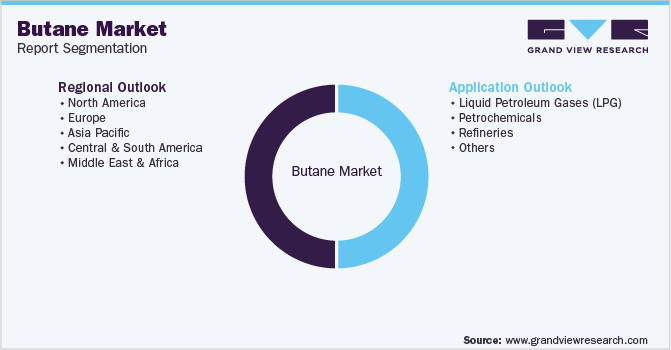 Global Butane Market Segmentation