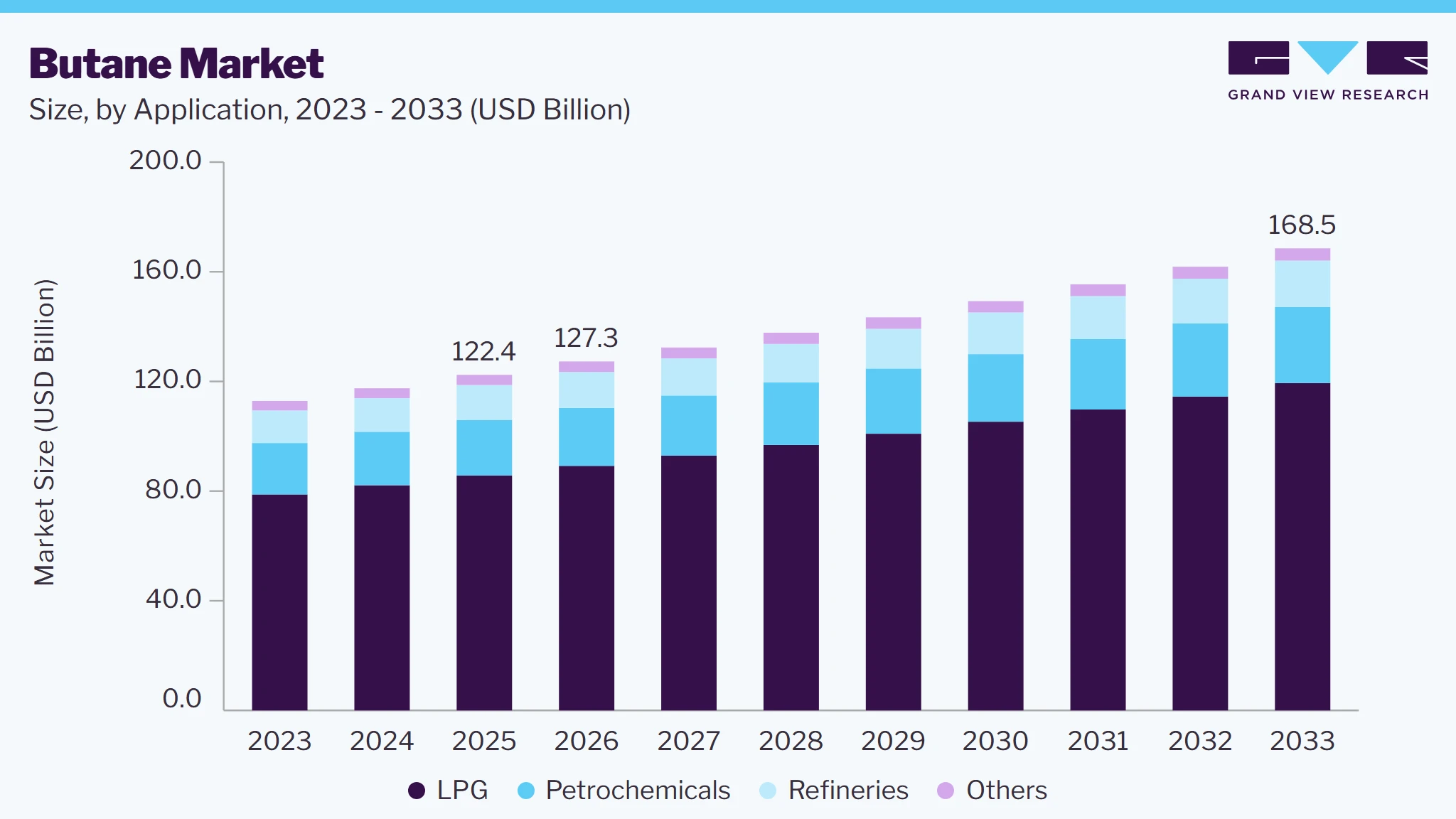 Butane market size and growth forecast (2023-2033)