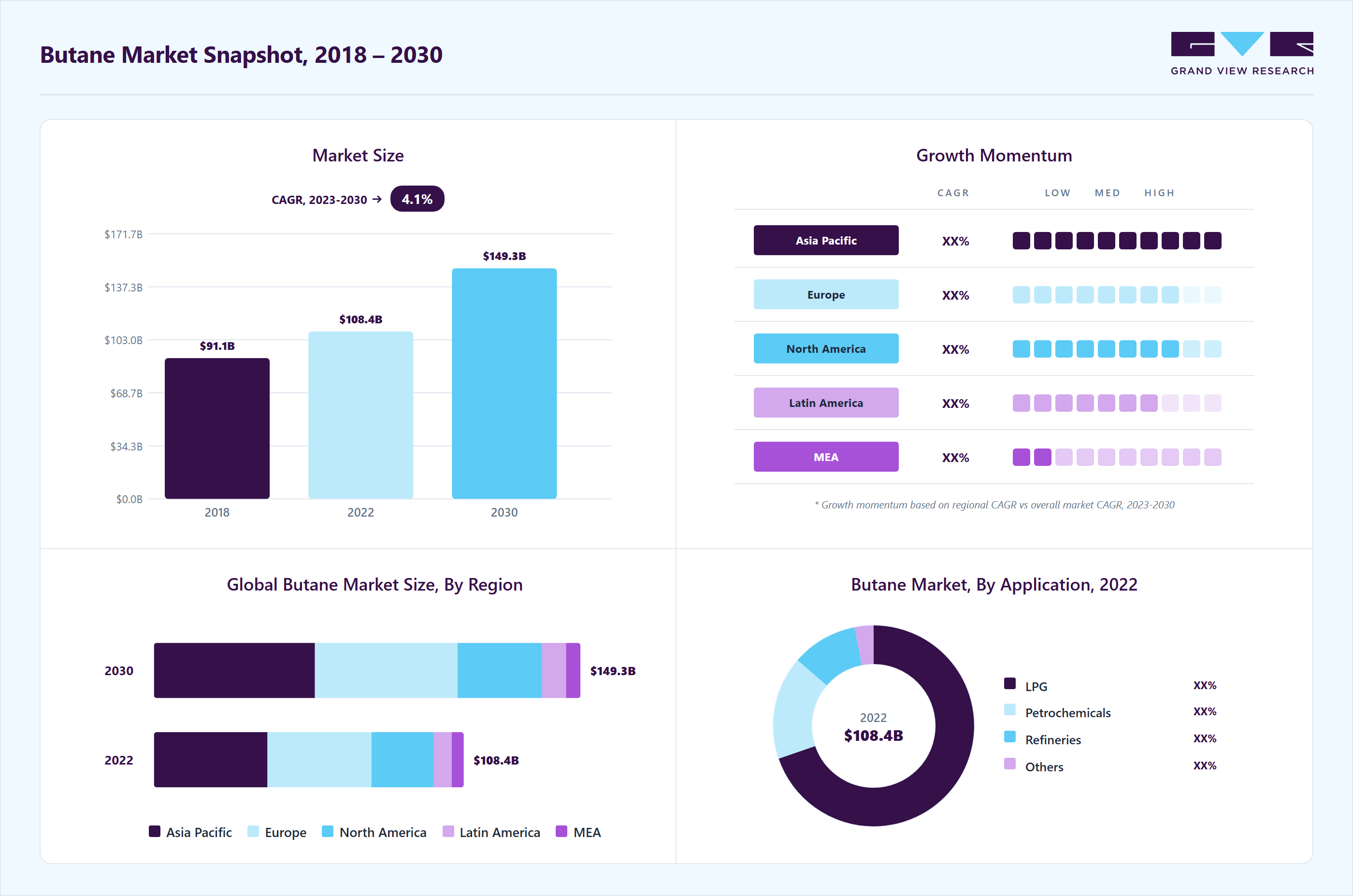 Butane market overview highlighting global market size in 2022 (USD 108.43 Billion), revenue forecast for 2030 (USD 149.28 Billion), growth trends (CAGR 4.1% from 2023 to 2030), and regional growth momentum