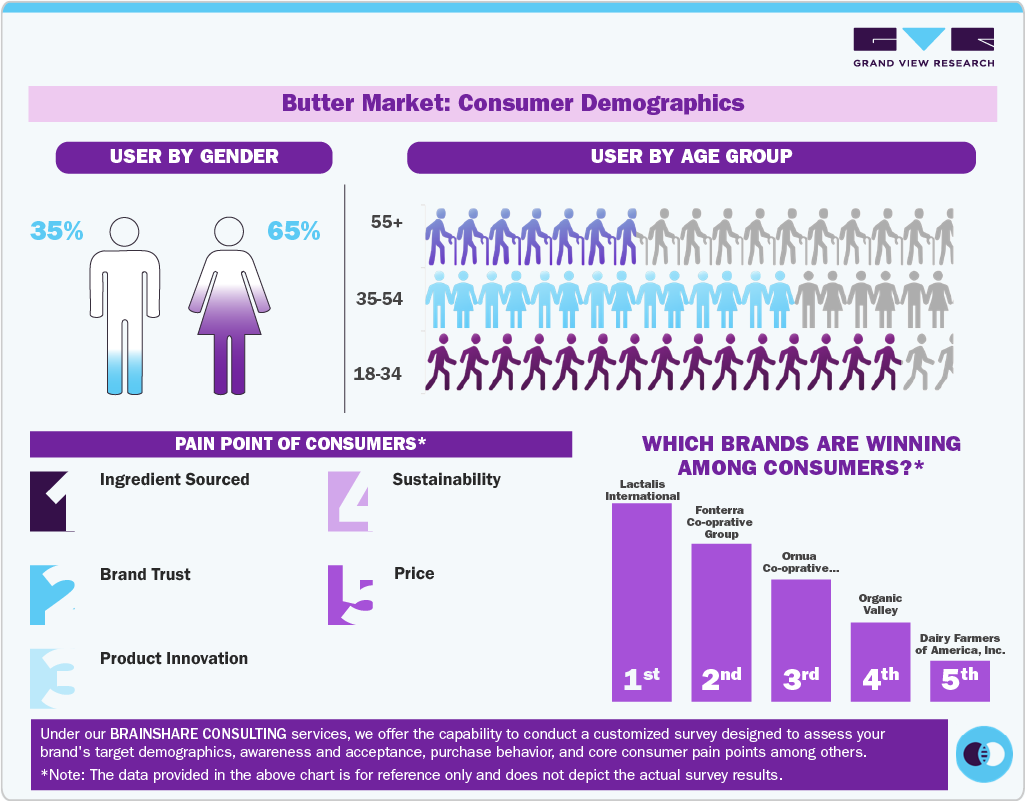 Butter Market Consumer Demographics