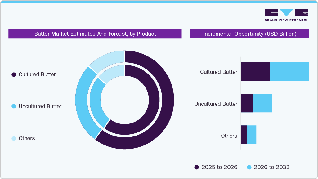 Butter Market Estimates and Forecast, by Product 