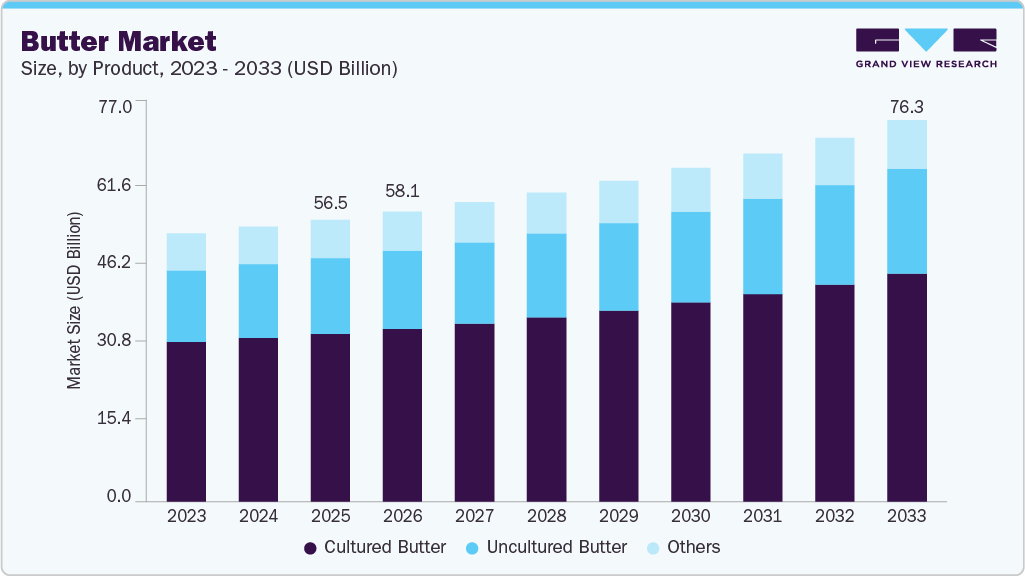 Butter market size and growth forecast (2023-2033)