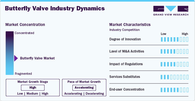 Butterfly Valve Industry Dynamics
