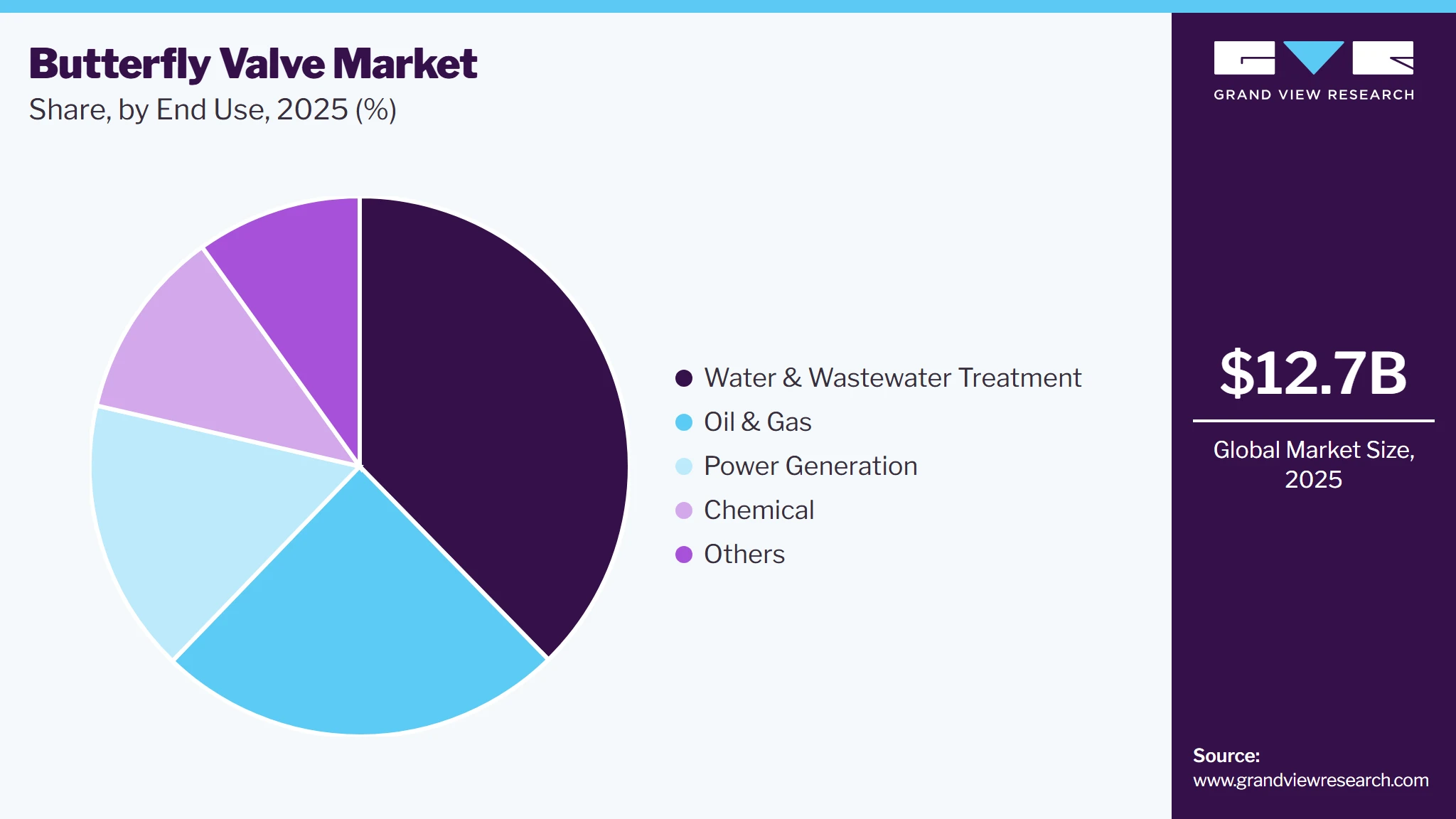 Butterfly Valve Market Share