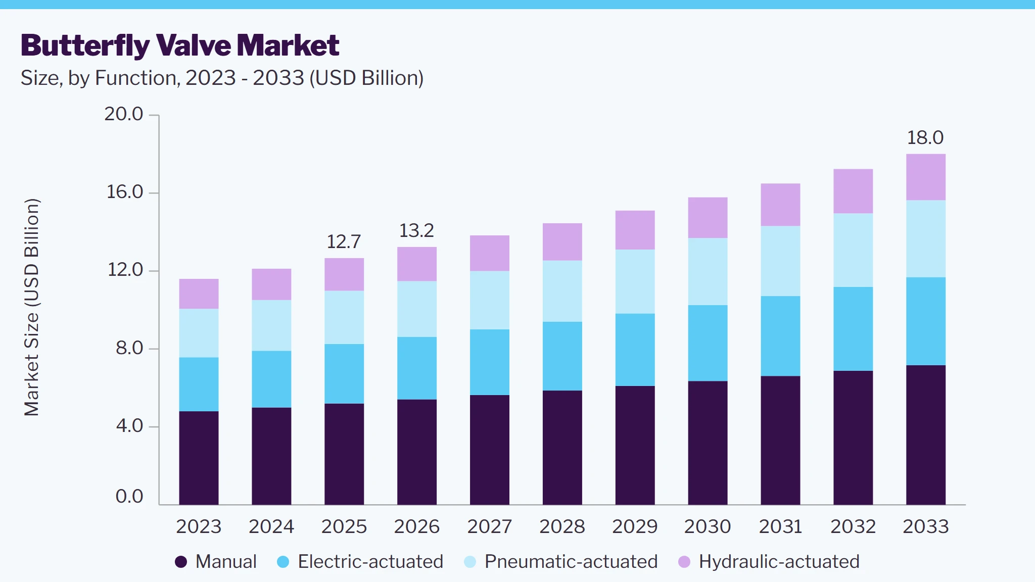 Butterfly Valve market size and growth forecast (2023-2033)