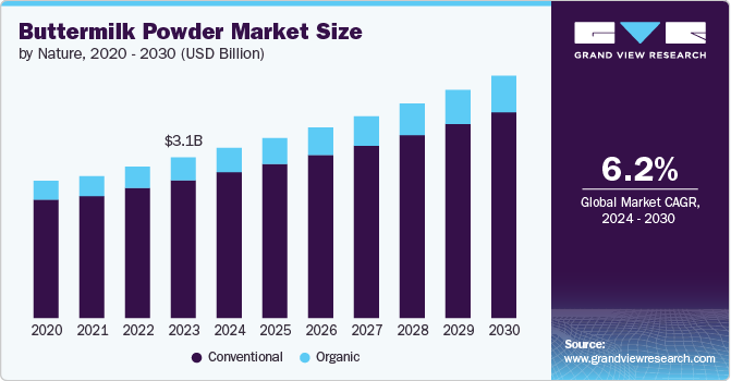 Buttermilk Powder Market Size by Nature, 2020 - 2030 (USD Billion)