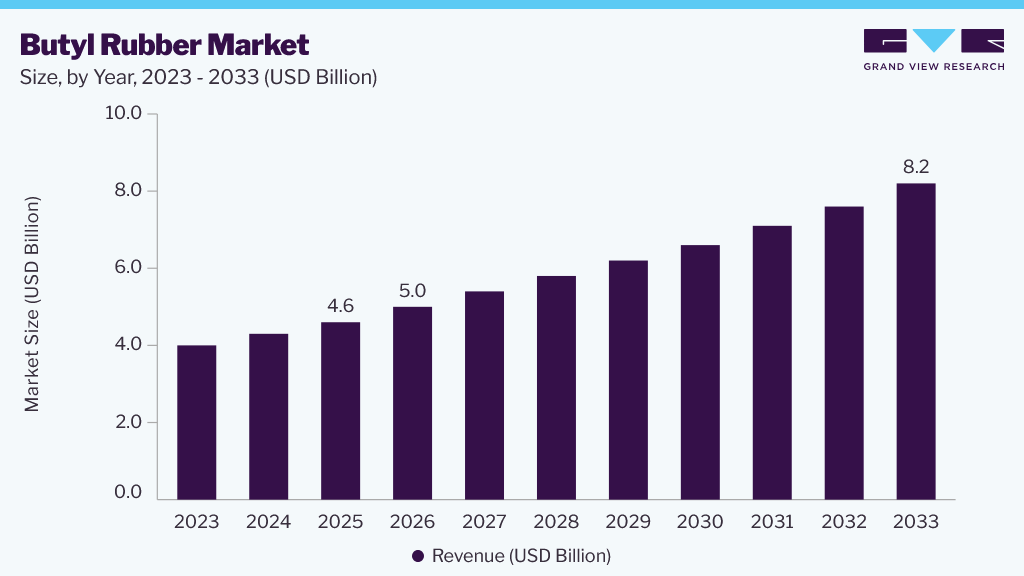 Butyl rubber market size and growth forecast (2023-2033)