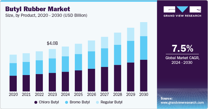 Butyl Rubber market revenue, by application, 2016 (%)