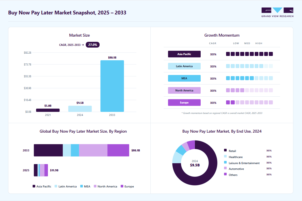 Buy now pay later market overview: Grand View Research estimates the global market size at USD 11.9 billion in 2025, projected to grow from USD 14.9 billion in 2026 to USD 80.1 billion by 2033 at a 27.0% CAGR, with regional growth momentum.