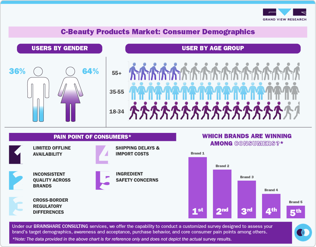 C-Beauty Products Market: Consumer Demographics