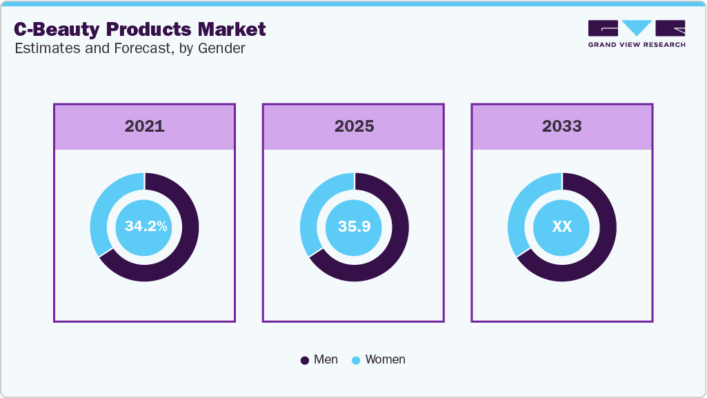 C-Beauty Products Market estimates and forecast, by gender